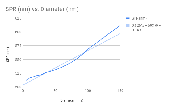 Gold Nanoparticles SPR vs Wavelength